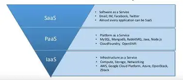 软件即服务举例，深入解析SaaS、PaaS和IaaS，三大服务模式的独特魅力与区别