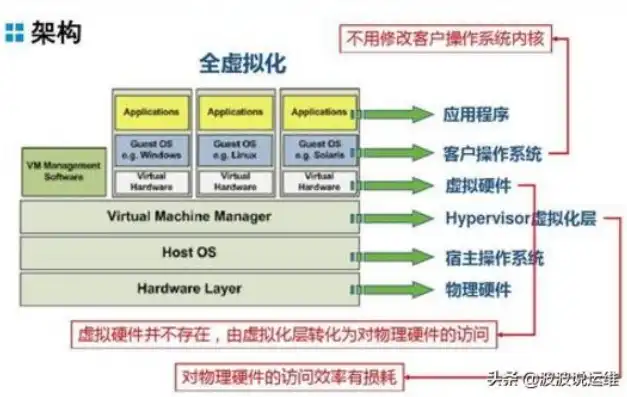 虚拟化基础架构包含哪些组件类型，虚拟化基础架构核心组件解析与功能阐述