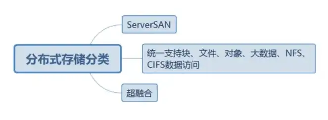 分布式存储和内存区别是什么，深入解析，分布式存储与内存的异同与优劣对比