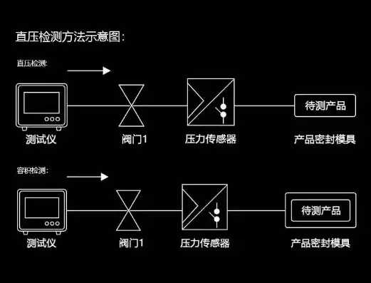 负载测试 压力测试区别，深入解析负载测试与压力测试，本质区别与实际应用