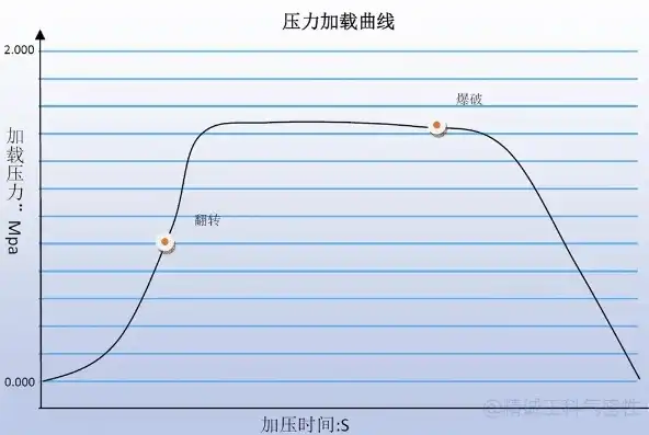 负载测试 压力测试区别，深入解析负载测试与压力测试，本质区别与实际应用