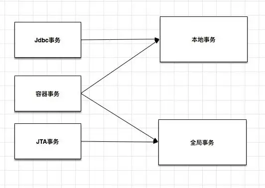 分布式事务和本地事务区别在哪，分布式事务与本地事务的五大关键区别解析