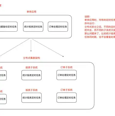 分布式存储和集群存储的区别，分布式存储与集群存储，解析其差异与内在联系