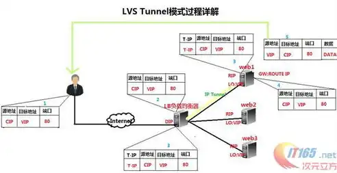 负载均衡算法是lvs算法，深入解析LVS负载均衡算法，原理与应用实践