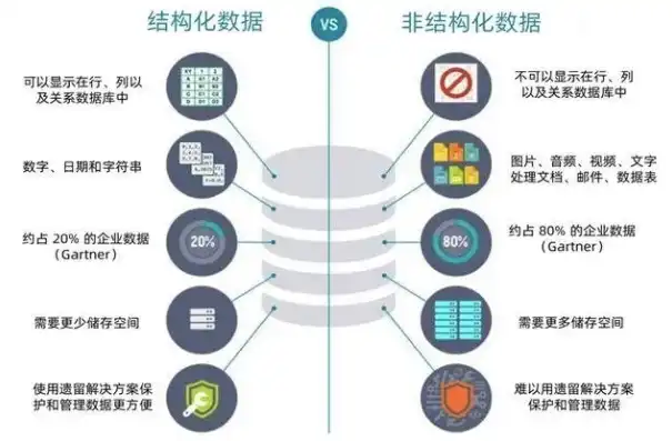 非结构化数据和结构化数据占比，数据时代的双面神，非结构化数据与结构化数据的占比与融合之道