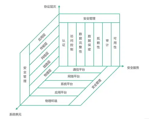 应用系统安全架构设计，基于多层防护的应用系统安全架构设计与应用