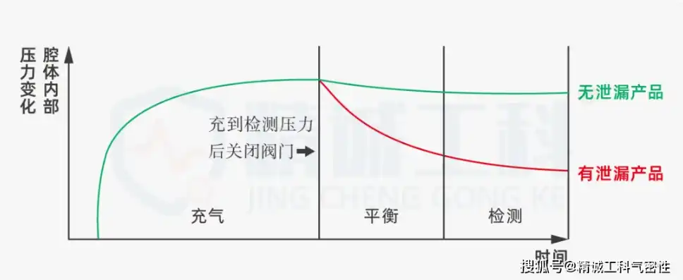 氨泄露性试验压力与设计压力的关系是什么，氨泄露性试验压力与设计压力的关联探讨及优化策略