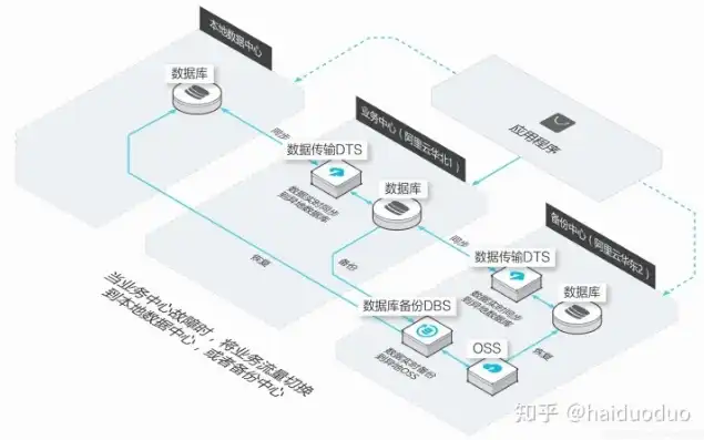 数据备份和灾难性恢复解决方案有哪些，全方位数据备份与灾难性恢复策略，构建企业数据安全防线