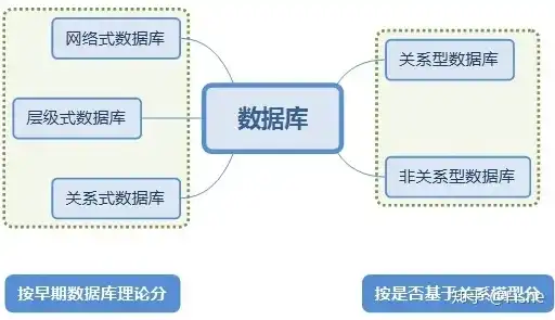 关系型数据库基本数据结构，深入解析关系型数据库的底层数据结构，原理与实现