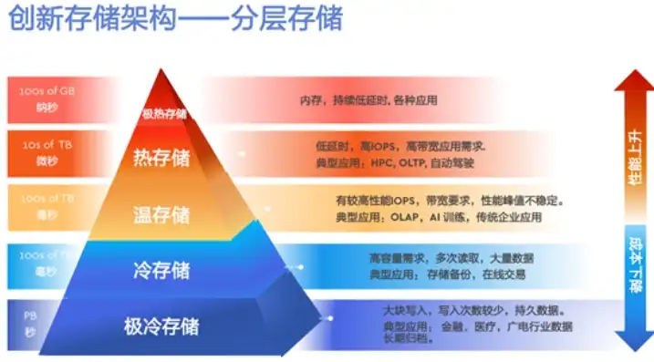 说起分布式储存大家可能，分布式存储，解锁千亿级市场潜力，引领数据存储新时代