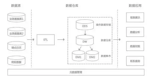 数据仓库开发过程分为几个阶段，数据仓库开发全流程解析，从需求分析到运维管理