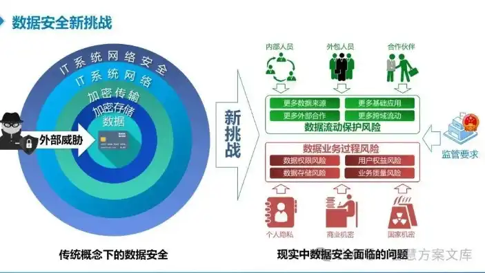 加强数据安全的统筹协调和监督，数据安全统筹协调与监督，构建全方位数据安全防护体系