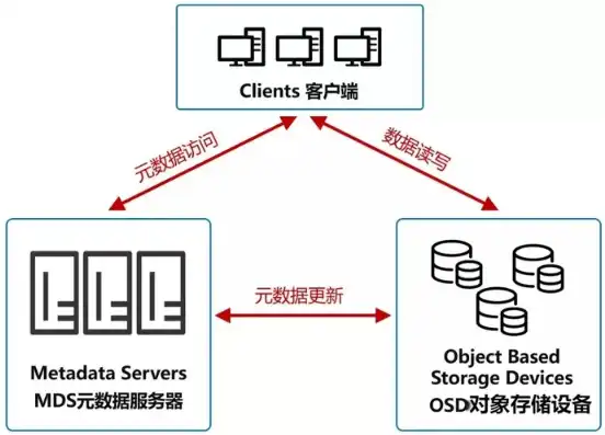 对象存储与分布式存储区别，深入解析对象存储与分布式存储，技术选型的关键考量