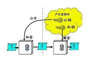 加密技术有哪些分类，探秘加密技术，揭秘各类加密方法及其在现代信息安全中的应用