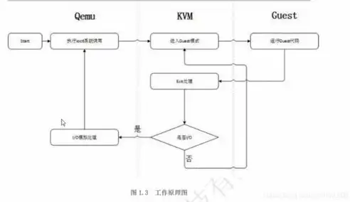 简述kvm虚拟化功能特性及优缺点?，KVM虚拟化功能特性解析，优缺点全面剖析