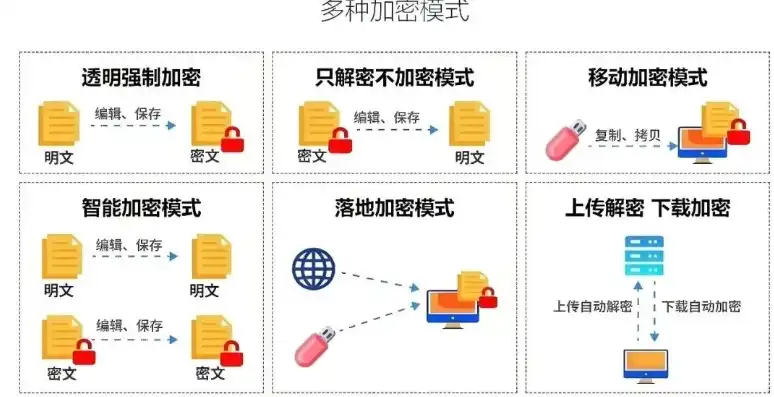 数据加密的技术分类有哪些?，揭秘数据加密技术，分类与原理深度解析