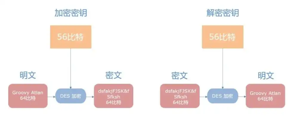 数据加密的技术分类有哪些?，揭秘数据加密技术，分类与原理深度解析