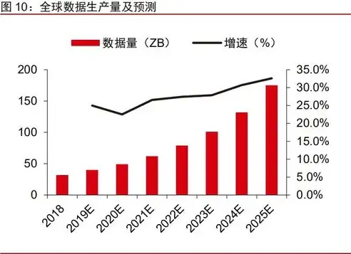 非结构化数据占比为1，非结构化数据占比高达1，大数据时代的机遇与挑战