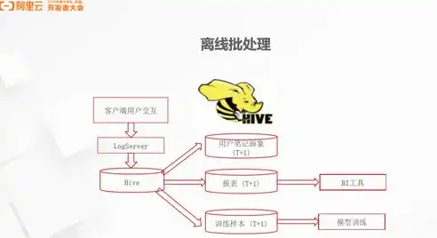 大数据实时处理架构包括什么，大数据实时处理架构，核心组件与关键技术解析