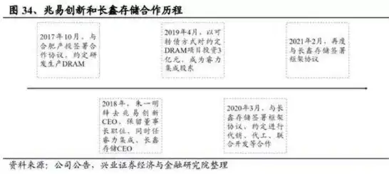 合肥长鑫存储股票代码，合肥长鑫存储股票，解析其股票代码背后的市场机遇与风险