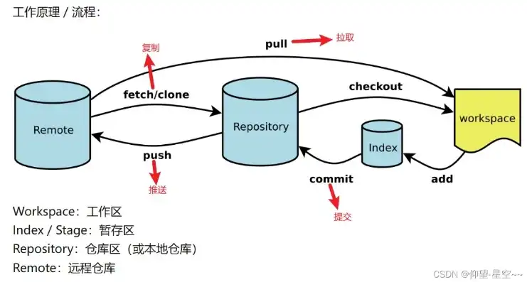 版本控制的定义，深入解析版本控制工具Git，从原理到实践