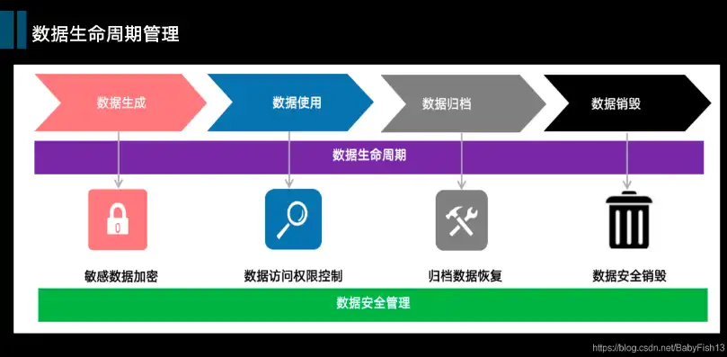 数据完整指的是，数据全生命周期管理，从采集到检索的全方位解析