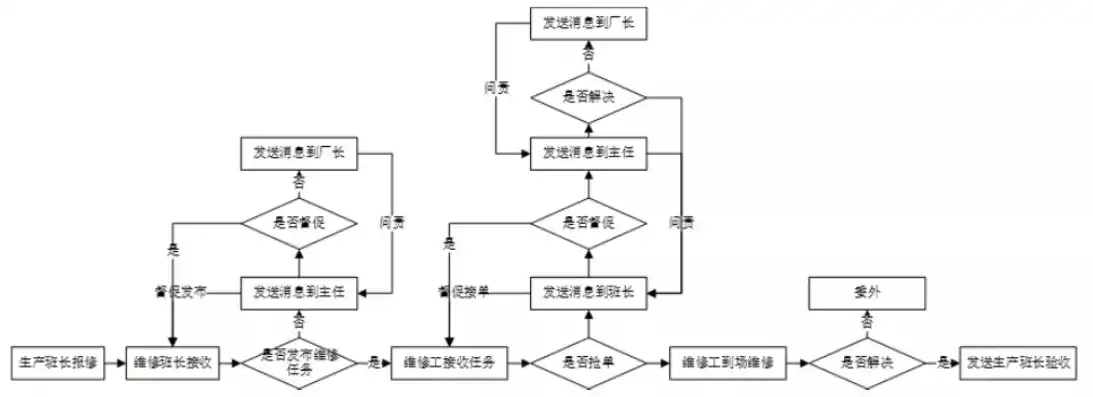 水电气故障报修排查处理流程图，水电气故障报修、排查与处理一体化流程详解