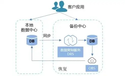 数据备份策略怎么写的，企业级数据备份策略制定与实施指南