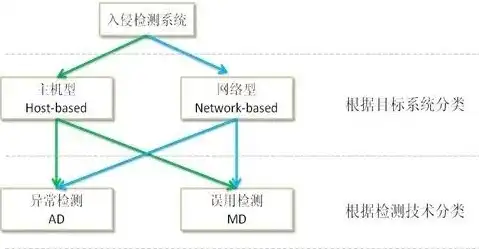 入侵检测系统可分为哪几类类别，深入解析入侵检测系统分类及其特点