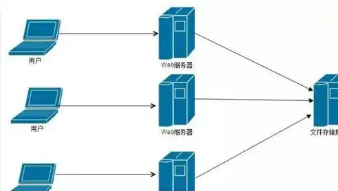 对象存储和分布式存储的优缺点是什么，深入剖析，对象存储与分布式存储的优缺点全面对比