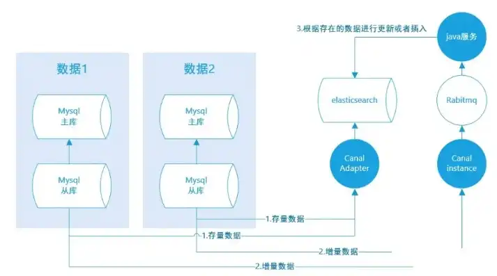 es数据库是关系型数据库吗对吗，Elasticsearch数据库，揭开其关系型数据库的神秘面纱