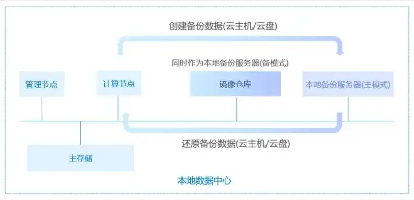 数据备份的步骤有哪些，数据备份全攻略，全方位解析数据备份的详细步骤