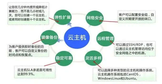 云服务器就是虚拟机吗，云服务器与虚拟机的本质区别，揭秘二者之间的神秘面纱