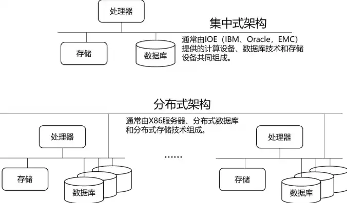 分布式存储和集中存储，分布式存储与集群存储，剖析其异同与紧密联系