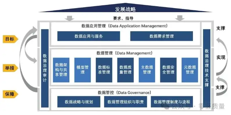 数据治理包括哪几个方面的管理内容，数据治理全方位解析，揭秘数据管理的五大关键领域