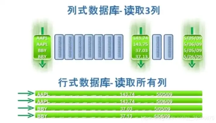 数据库列存储行存储，深入解析，列存储数据库与行存储数据库的优缺点对比