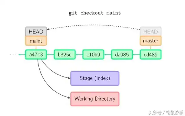 版本控制器的对比，版本控制器对比，Git、SVN与Mercurial的优劣分析