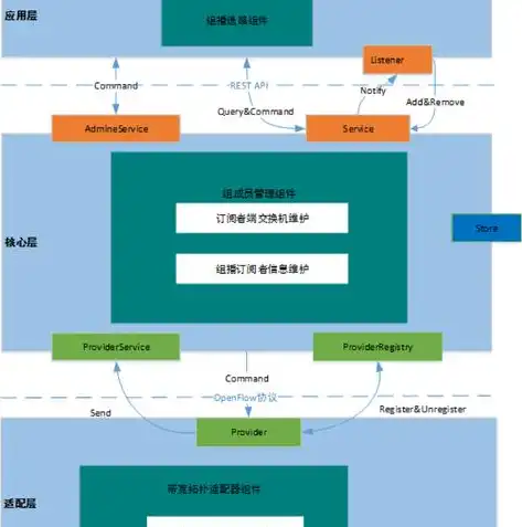 软件定义网络使用协议有openflow吗，软件定义网络，OpenFlow协议引领网络新时代