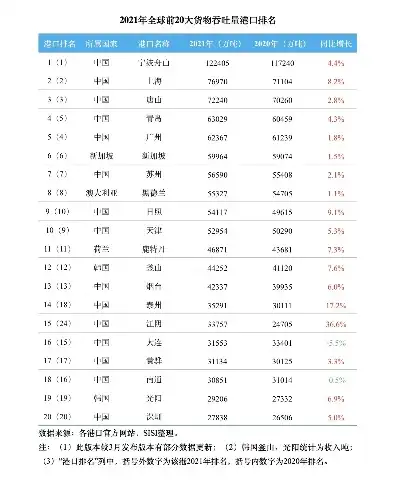 集装箱吞吐量前十大港，2021年全球集装箱吞吐量十大港口榜单揭晓，我国港口稳居半壁江山