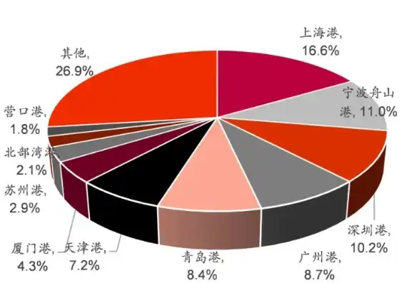 集装箱吞吐量前十大港，2021年全球集装箱吞吐量十大港口榜单揭晓，我国港口稳居半壁江山