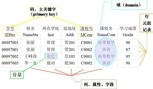 关系模型中,对象之间的关系有哪三种?，关系模型中对象之间关系的演绎与数据模型构建