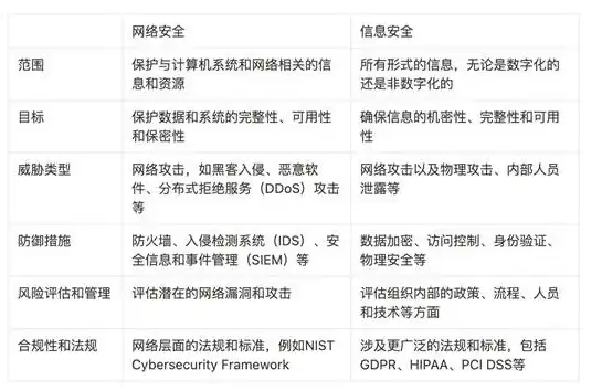 数据安全和信息安全的区别，数据安全与信息安全，深度解析两者的区别与联系