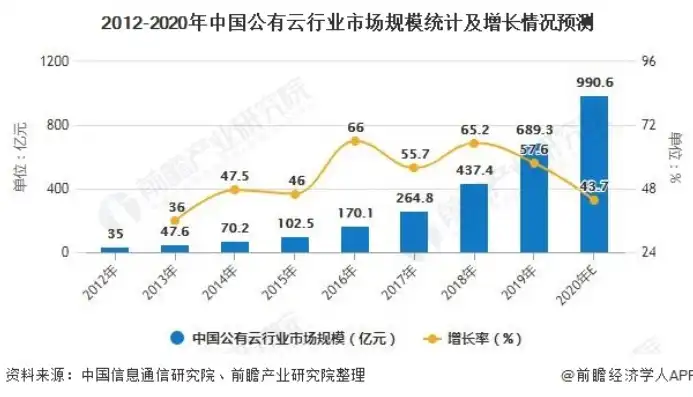 公有云市场分析，公有云市场应用现状及未来发展趋势分析