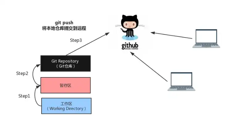 代码托管平台github，深入探讨免费代码托管平台——GitHub在PHP开发中的应用与优势