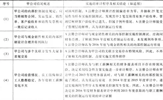 关于安全审计的流程排序正确的是，安全审计流程，从准备到实施的全面解析