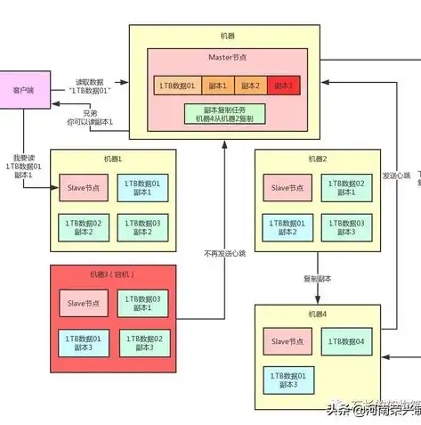 分布式存储为什么要3个副本呢，揭秘分布式存储中的三副本策略，为何必须选择三个副本？