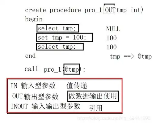 数据库存储过程的创建和使用是什么，深入解析数据库存储过程的创建与运用技巧