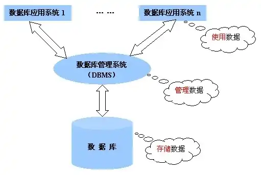 数据库管理系统与操作系统有关，数据库管理系统与操作系统的紧密关系及其在数据库系统中的作用