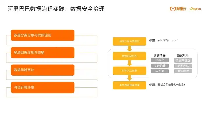 阿里 数据治理，阿里巴巴数据治理之路，构建高效、安全的数字生态系统