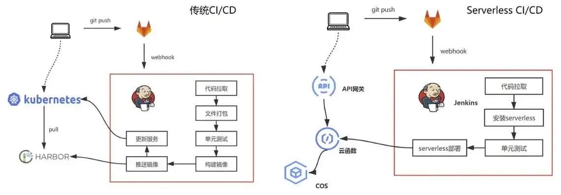 ci cd 自动化部署，深入解析，CI/CD 自动化部署的详细步骤与实战经验分享